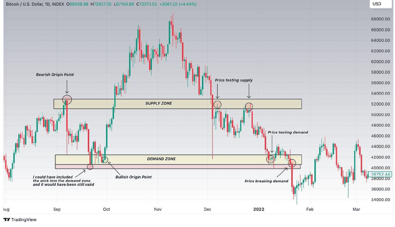 Supply & Demand Zones-20241105071616607.webp