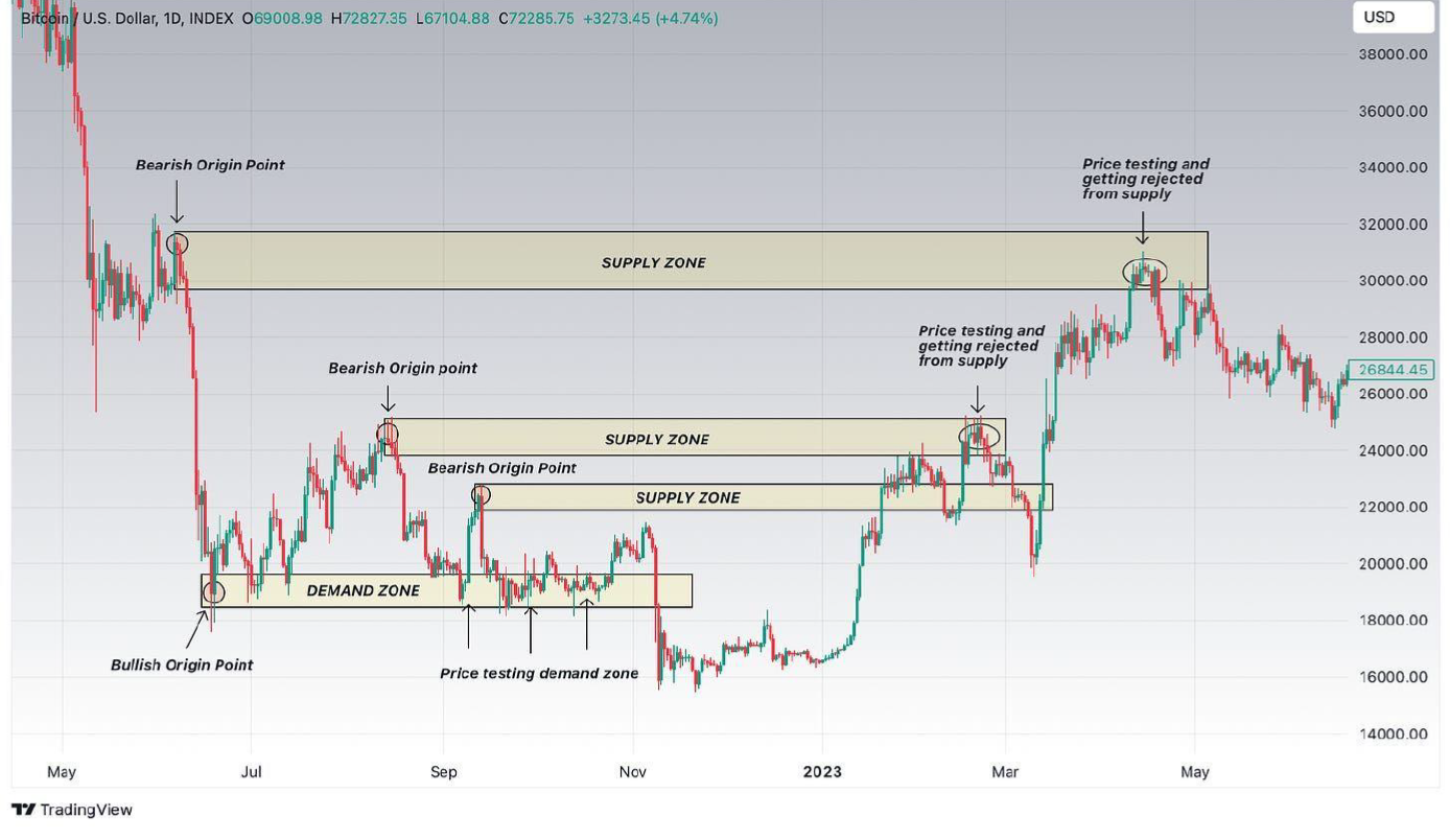 Supply & Demand Zones-20241106073649294.webp